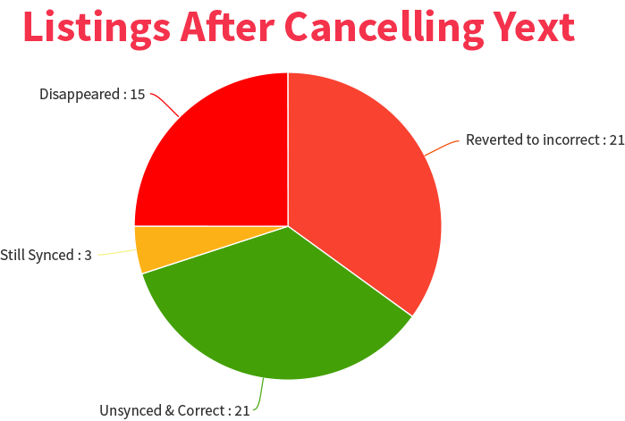 YEXY listing reverted after cancelling